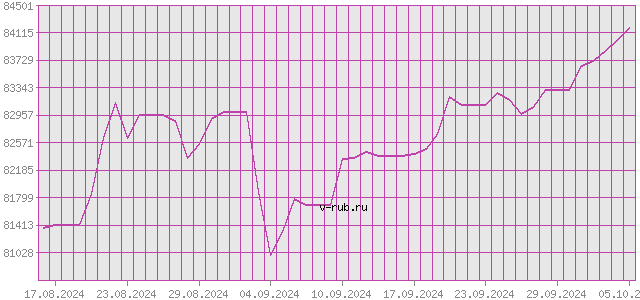 График изменения курса