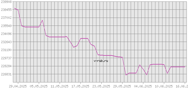 График изменения курса