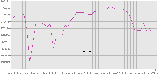 График изменения курса