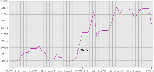 График изменения курса