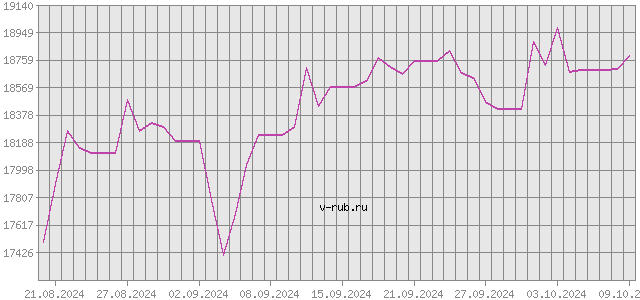 График изменения курса