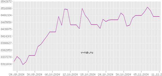 График изменения курса