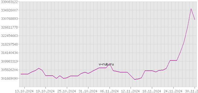 График изменения курса