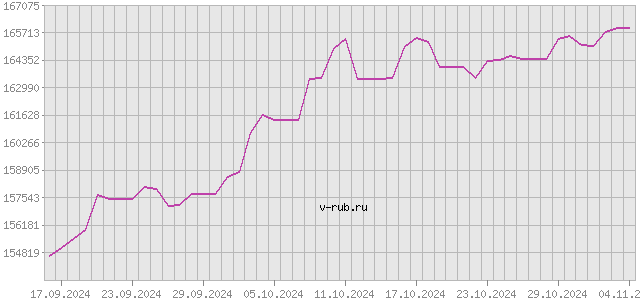 График изменения курса