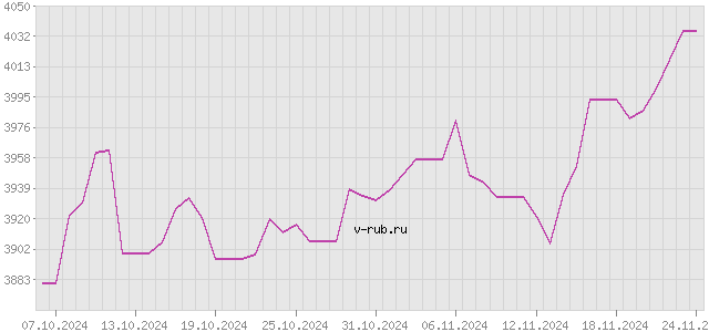 График изменения курса