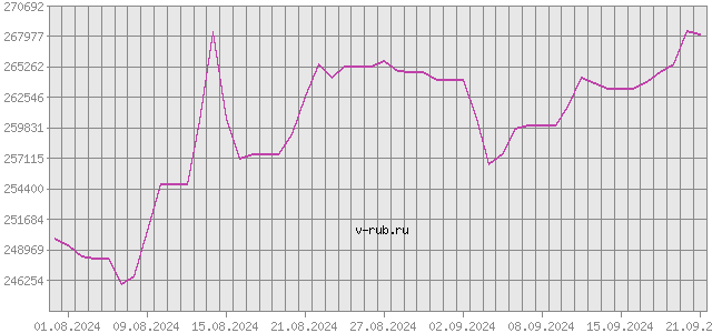 График изменения курса