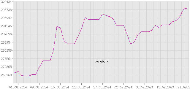 График изменения курса