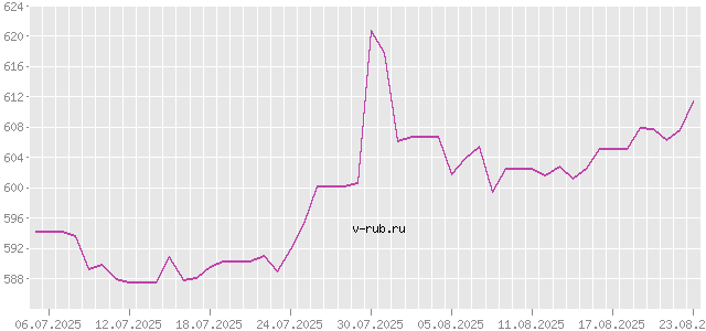 График изменения курса