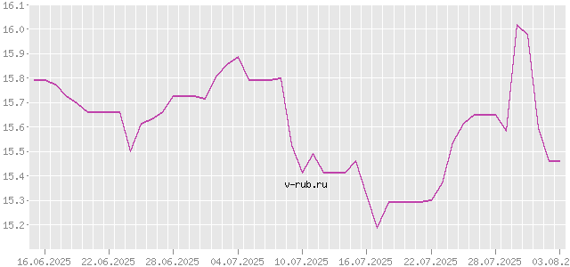 График изменения курса