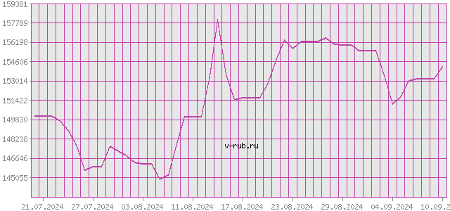 График изменения курса