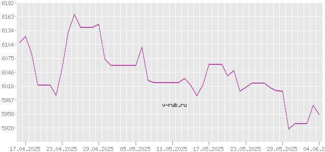 График изменения курса