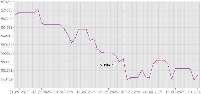 График изменения курса