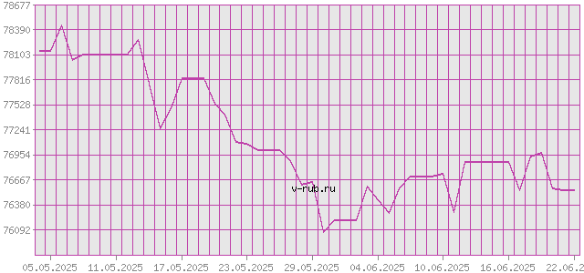 График изменения курса