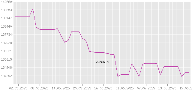 График изменения курса