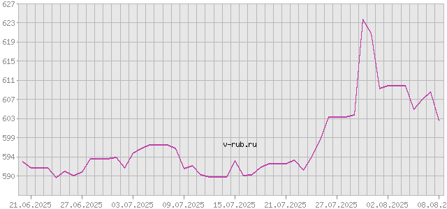 График изменения курса