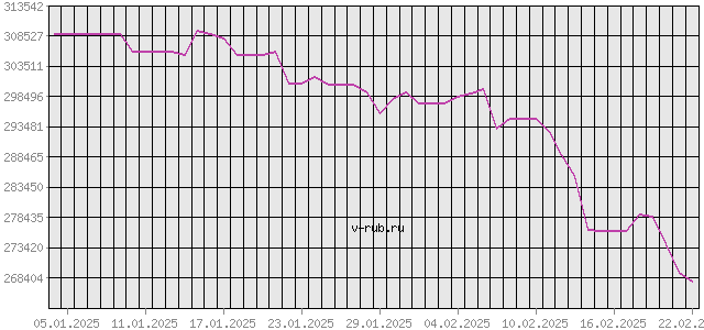 График изменения курса