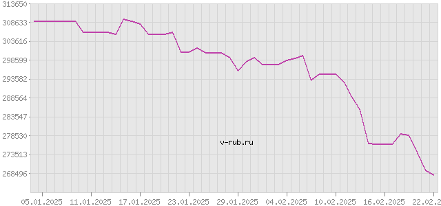 График изменения курса