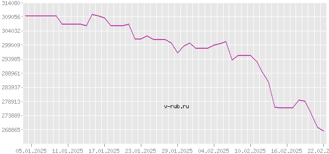 График изменения курса