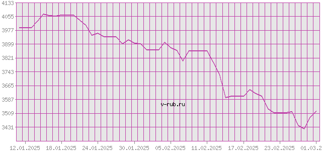 График изменения курса