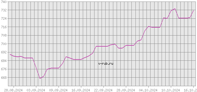 График изменения курса