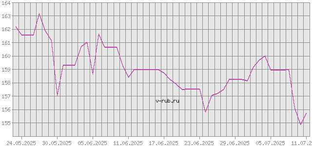 График изменения курса