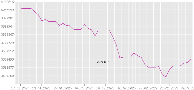 График изменения курса