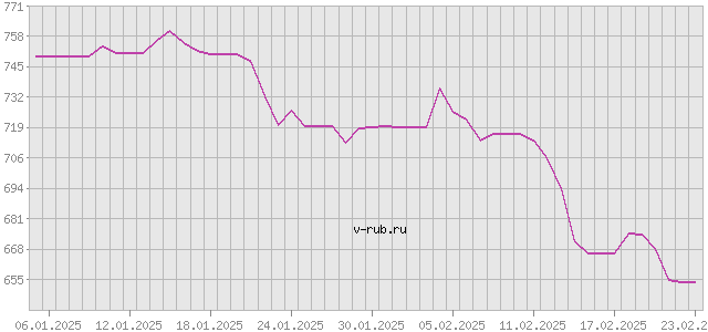 График изменения курса