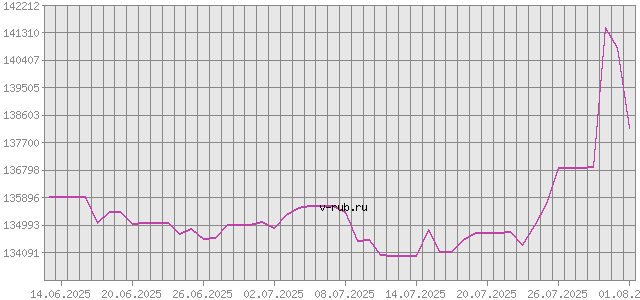 График изменения курса