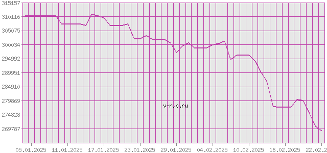 График изменения курса