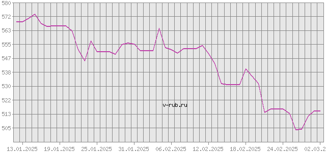 График изменения курса