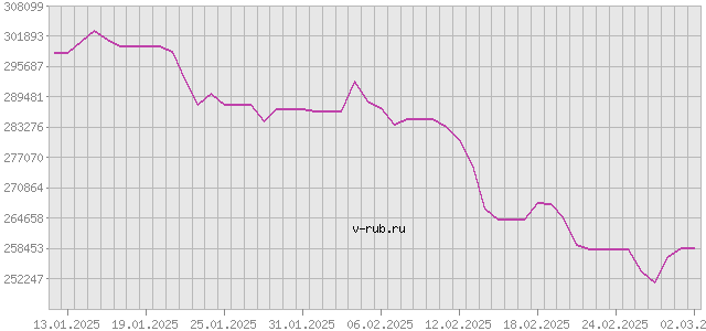 График изменения курса