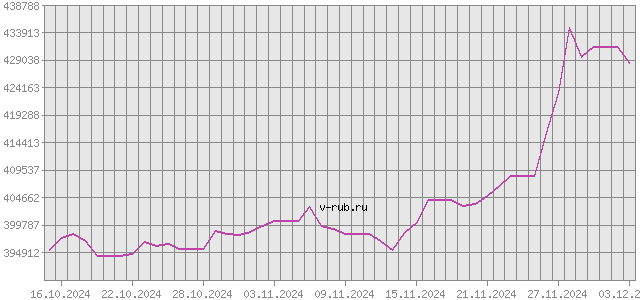 График изменения курса