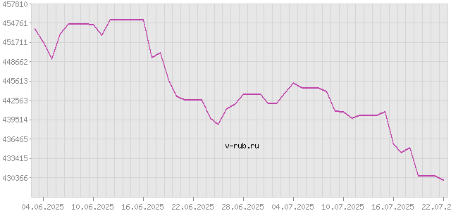 График изменения курса