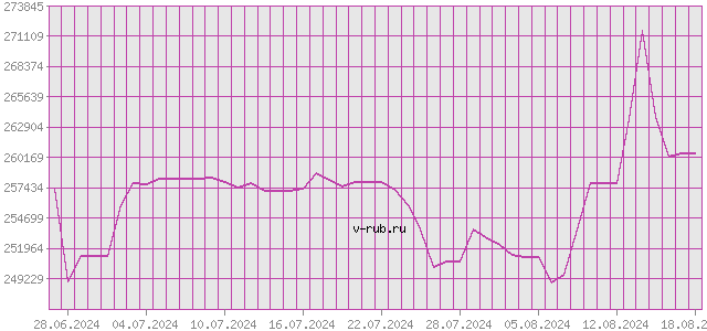 График изменения курса