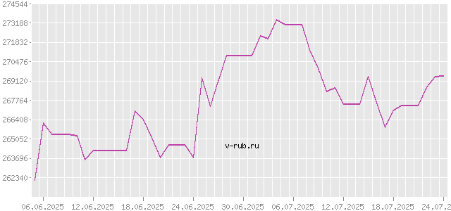 График изменения курса