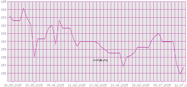 График изменения курса