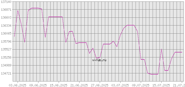 График изменения курса