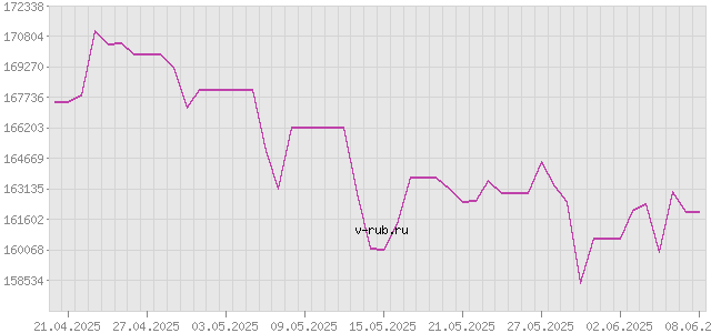 График изменения курса