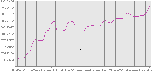 График изменения курса