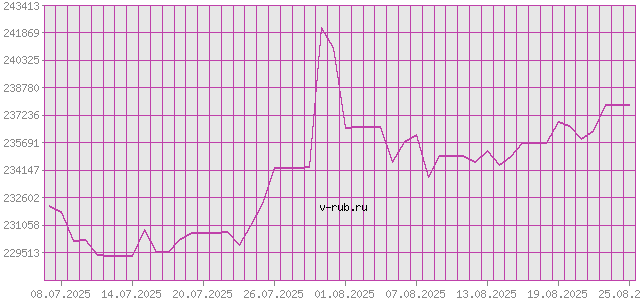 График изменения курса