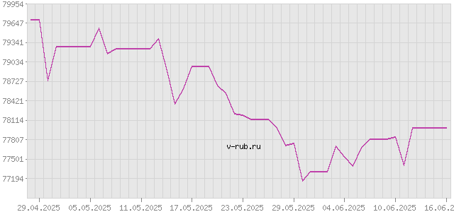 График изменения курса