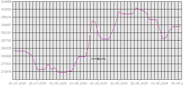 График изменения курса