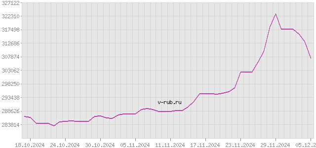 График изменения курса