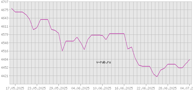 График изменения курса