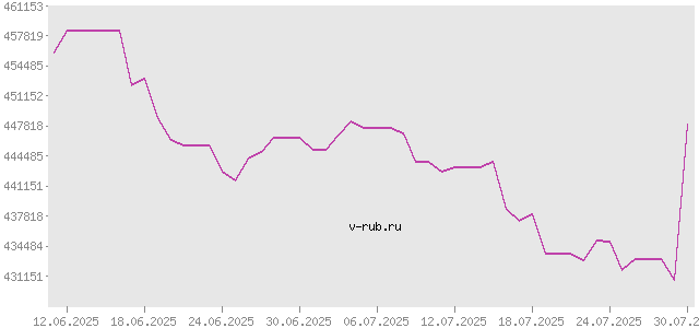 График изменения курса