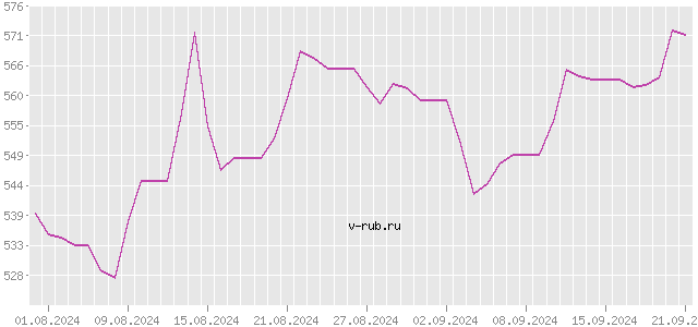 График изменения курса