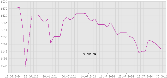 График изменения курса