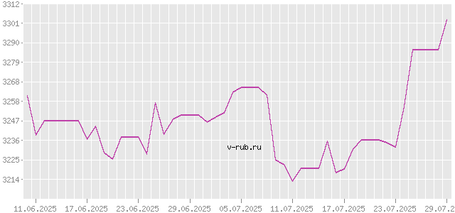 График изменения курса