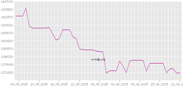 График изменения курса