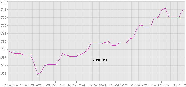 График изменения курса